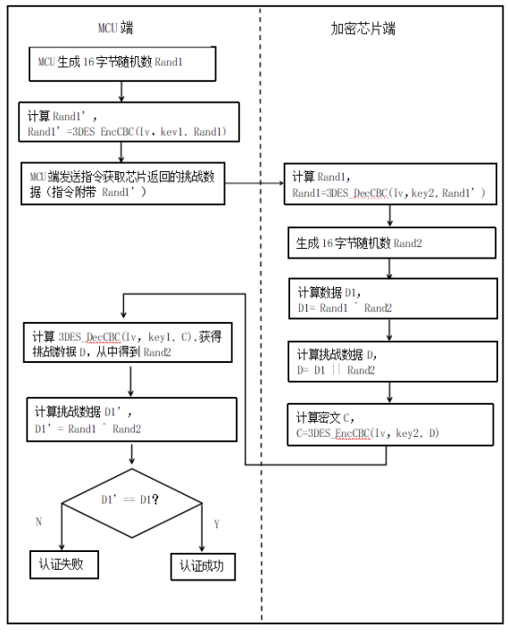 LKT4304芯片对比认证方案_随机数