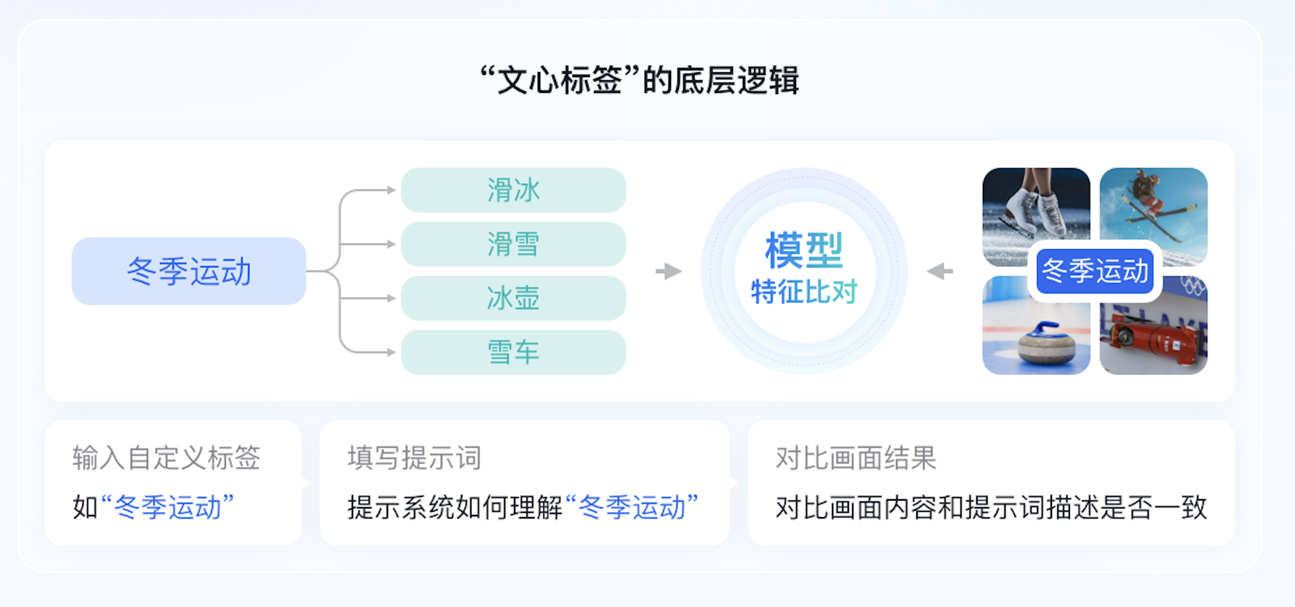 “文心•跨模态大模型”又有新动态，支持内容分析时输出自定义标签库_多模态_05