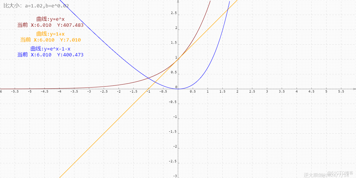 【高中数学/指数函数】比大小：a=1.02,b=e^0.02_高中数学 指数 导数