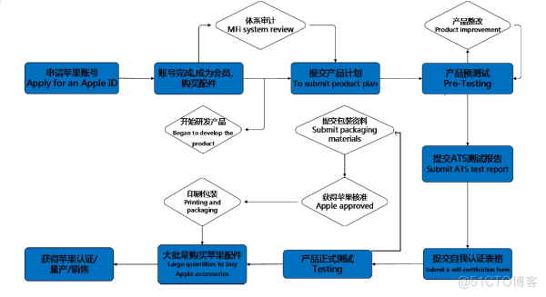 蓝牙耳机MFi认证怎么办理?_Apple