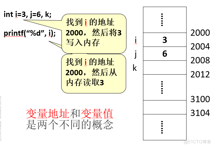 C语言复习之常量和变量_内存空间_03