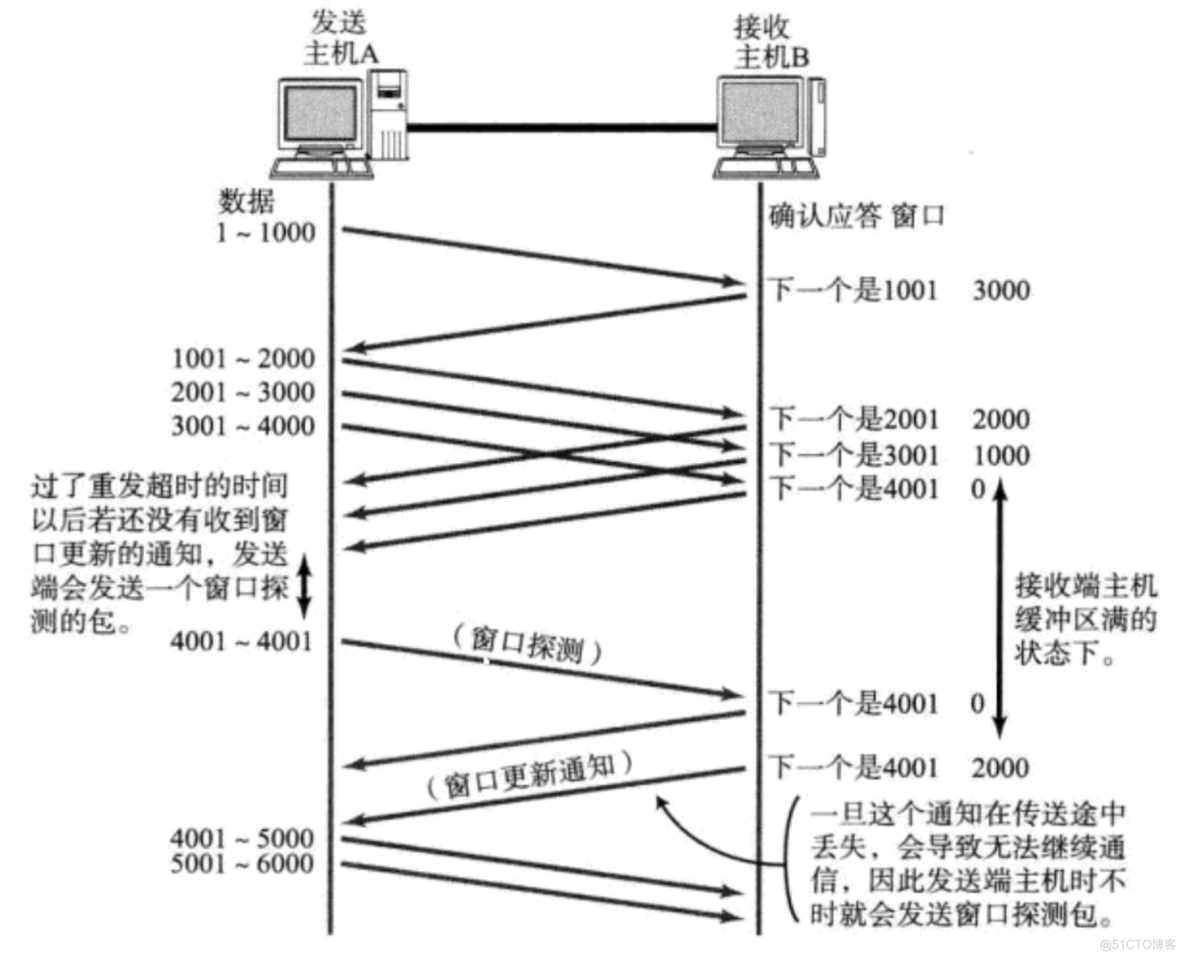 传输层重点协议(TCP 协议)深度解剖_数据_37