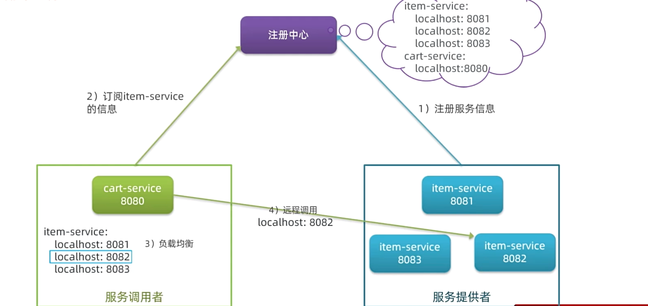 【微服务】-拆分原则、远程调用、服务治理_服务发现_04