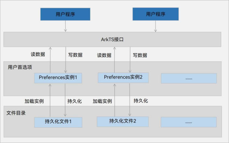  #HarmonyOS NEXT体验官#HarmoneyOS NEXT应用开发实战《实现持久化搜索记录》-鸿蒙开发者社区