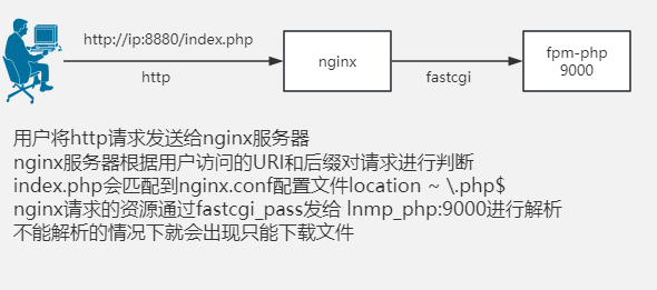 dockerfile构建镜像搭建lnmp环境部署wordpress_lnmp_03