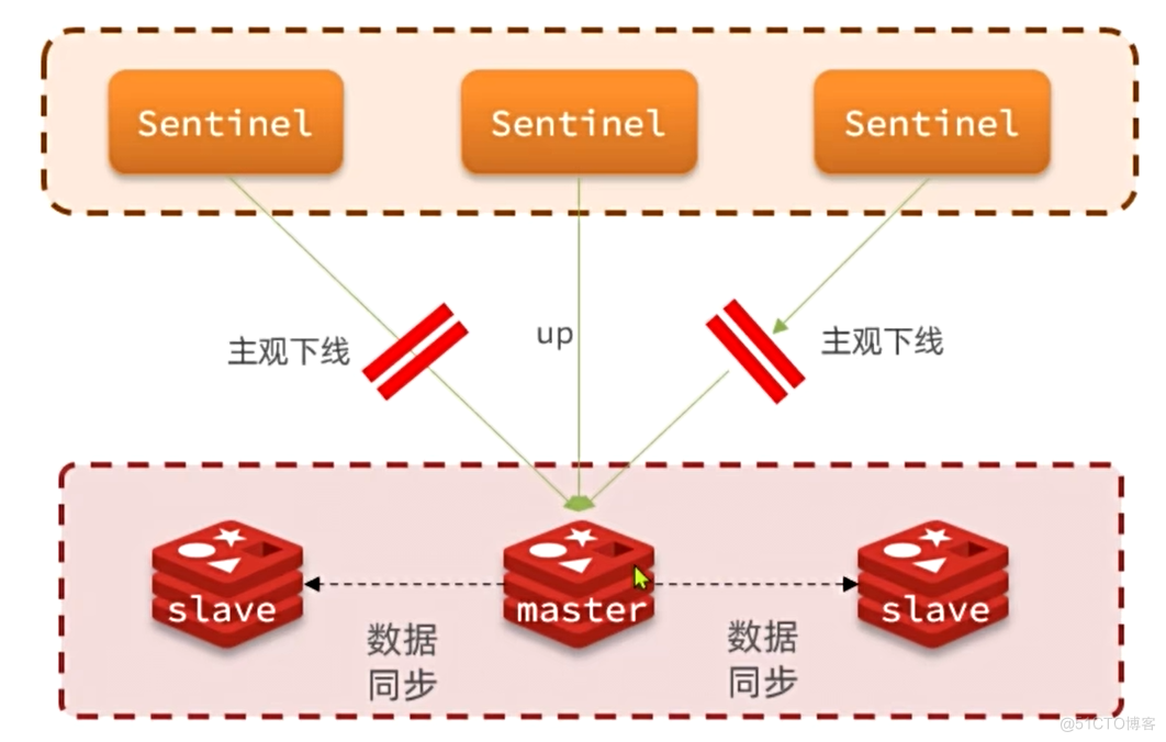 【Redis】-主从集群（主从同步原理、哨兵原理）_哨兵原理_14