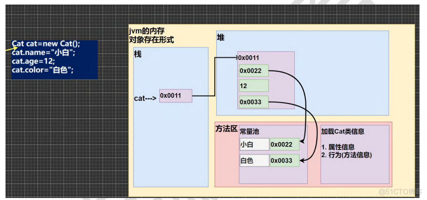 Java之类与对象(内存分配机制、成员方法、构造器、作用域、this关键字)_可变参数