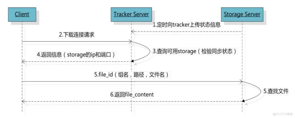 FastDFS分布式存储系统_学习笔记_04