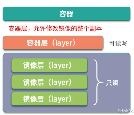 第七节  镜像、容器、仓库的关系_centos_02