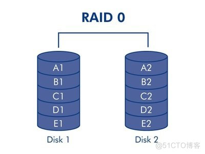 服务器磁盘阵列raid0数据恢复_数据丢失_02