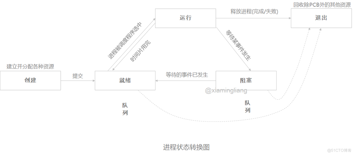 【操作系统】第三章 进程/线程模型_控制_02