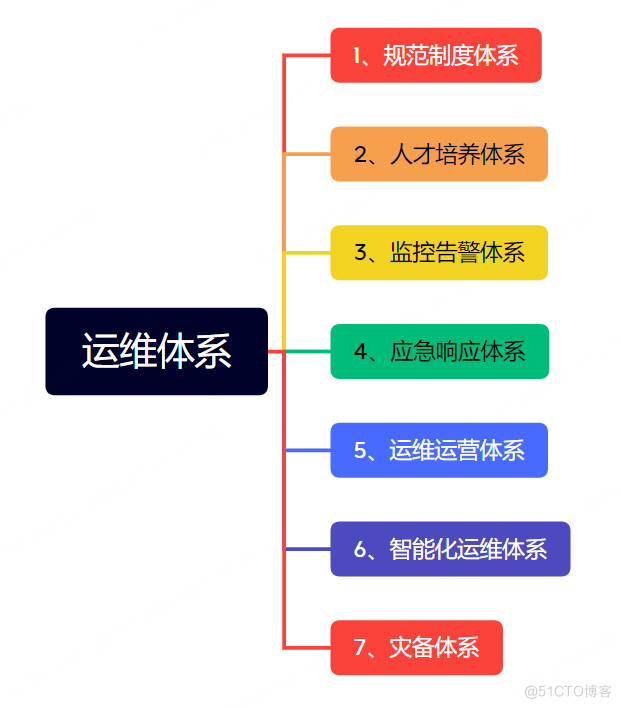 如何建设运维体系？_运维体系建设