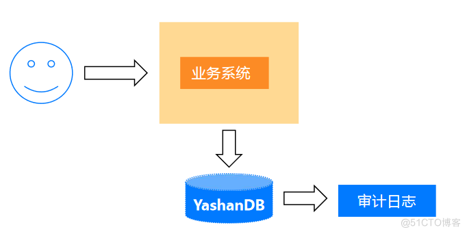 「YashanDB培训心得」--YashanDB YCA培训第一章 基础介绍_高可用_21