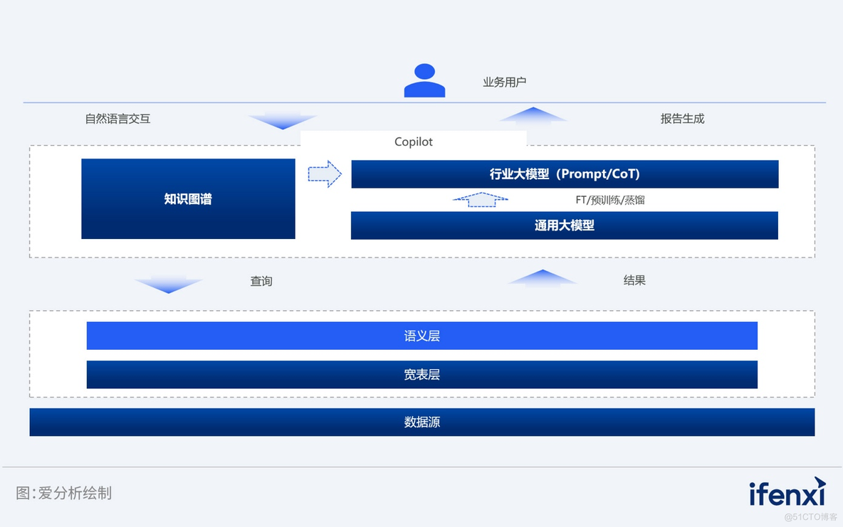 链路全贯通，价值引领数据能力升级｜爱分析报告_数据分析_04