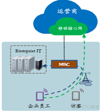 基于边缘计算的5G业务_应用场景_02