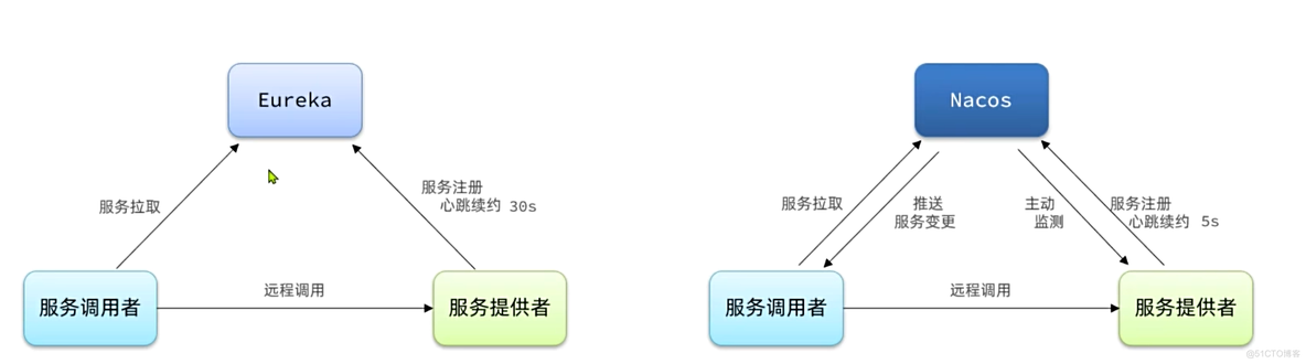 分布式事务、注册中心、服务保护（AT模式下脏写的问题、负载均衡原理、服务保护底层原理）_服务列表_13