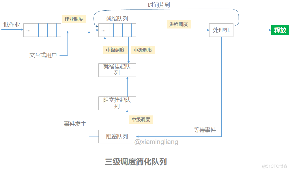 【操作系统】第四章 进程/线程调度_夏明亮_02