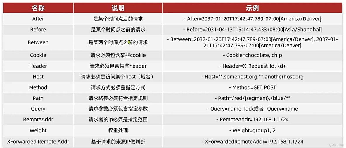 【网关】-路由以及过滤器_微服务_04