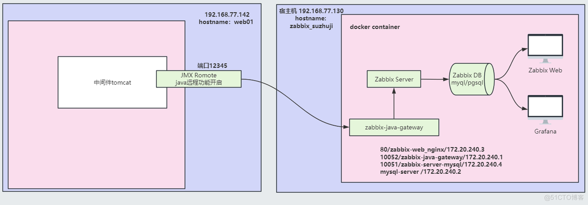 tomcat相关概念与部署(续2)tomcat多实例-zabbix监控（docker部署）_tomcat_04