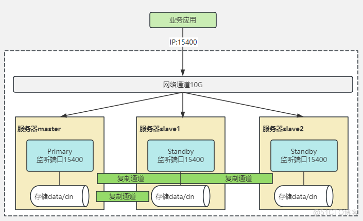 上一套openGauss数据库，如何规划部署?(续)---一主二备一主一备一级联_IP