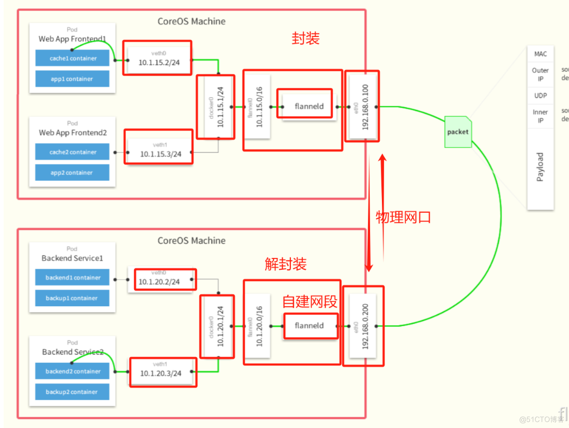 第十一节  Docker网络之flannel_IP