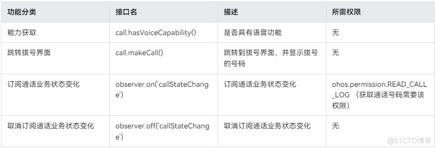 HarmonyOS入门之电话服务_拨打电话