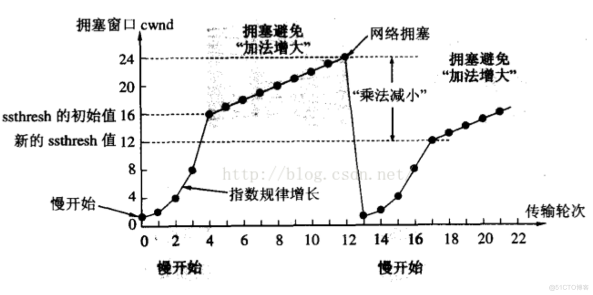 传输层重点协议(TCP 协议)深度解剖_TCP_39