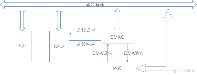 【操作系统】第七章 设备管理_控制方式_05