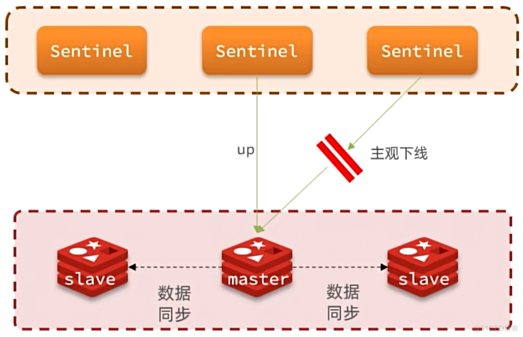 【Redis】-主从集群（主从同步原理、哨兵原理）_Redis_13