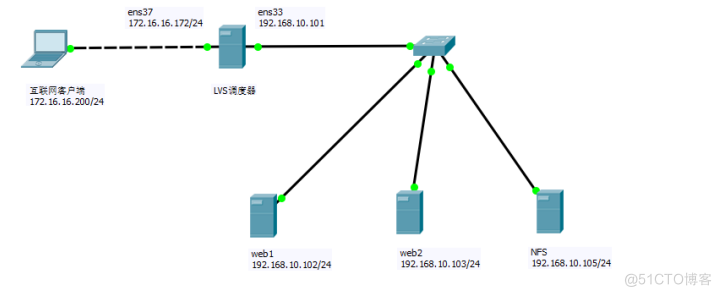 LVS负载均衡群集_IP_02