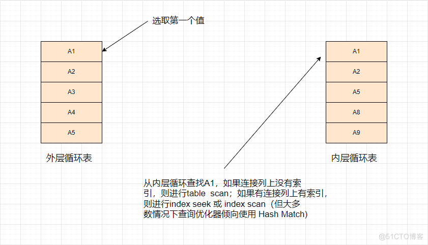 SQL Server 执行计划3--关联查询_Nested Loops