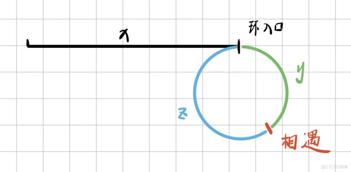 代码随想录算法训练营第四天| 24. 两两交换链表中的节点、19.删除链表的倒数第N个节点、面试题 02.07. 链表相交、142.环形链表II_快慢指针_05