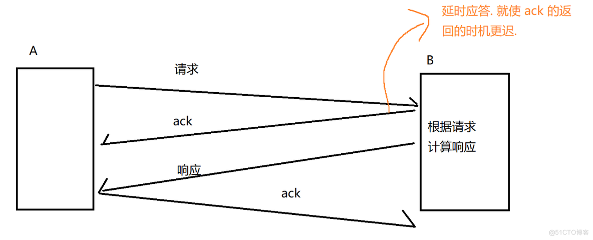 传输层重点协议(TCP 协议)深度解剖_TCP_42