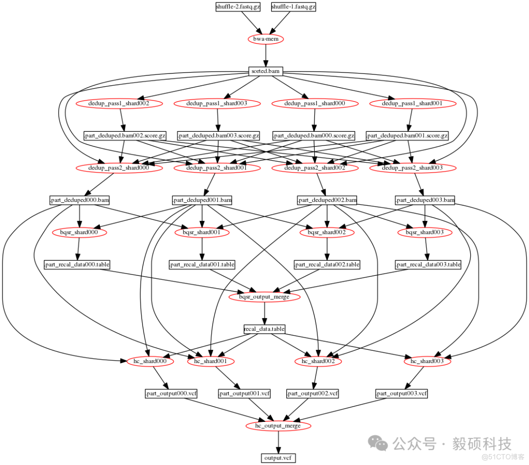 Sentieon | 应用教程：Sentieon分布模式_生信服务_02