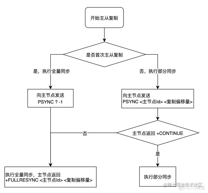 Redis高级_主从复制_02