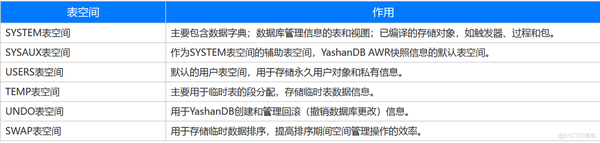 【YashanDB培训心得】--国产崖山数据库YCA认证培训 第六章 YashanDB存储管理_表空间_04