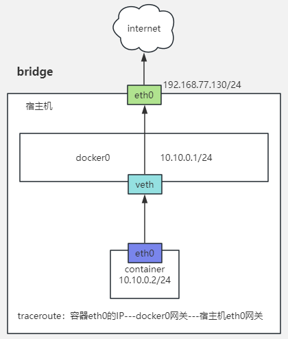 docker网络类型与IP路由冲突排错_docker