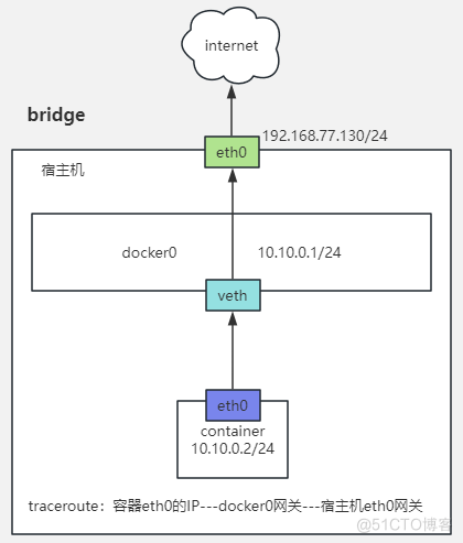 docker网络类型与IP路由冲突排错_docker