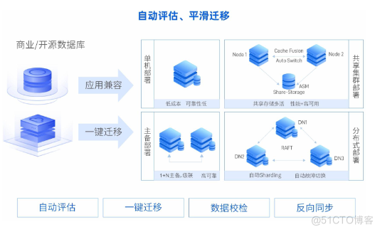 「YashanDB培训心得」--YashanDB YCA培训第一章 基础介绍_数据_08