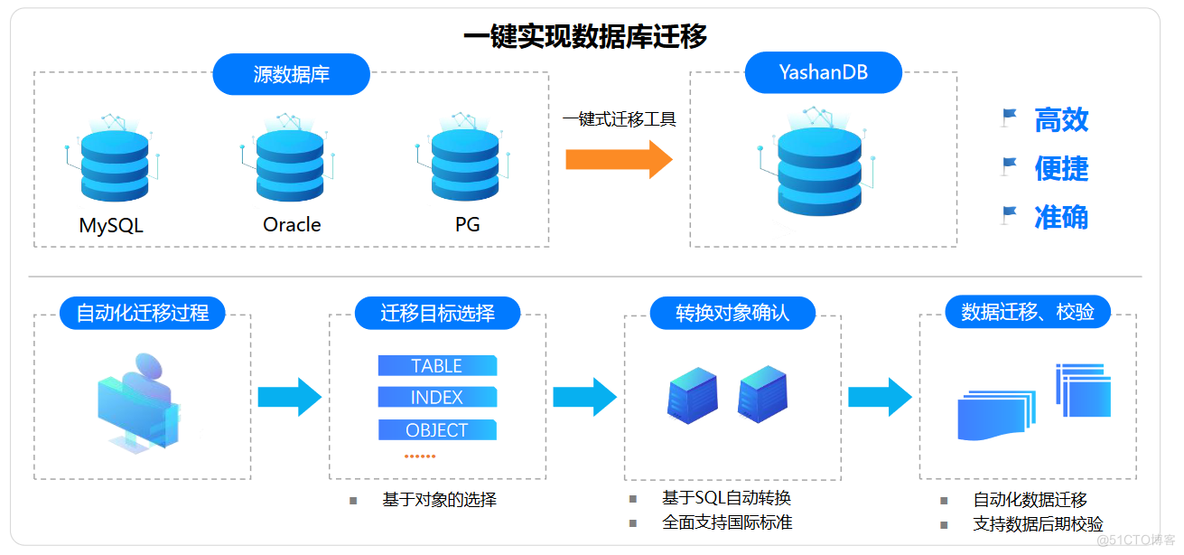 「YashanDB培训心得」--YashanDB YCA培训第一章 基础介绍_数据库_23