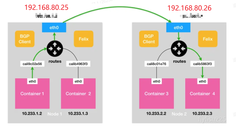 第十二节  Docker网络之Calico_docker_03