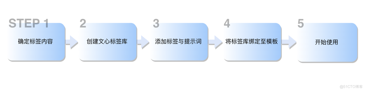 “文心•跨模态大模型”又有新动态，支持内容分析时输出自定义标签库_多模态_02