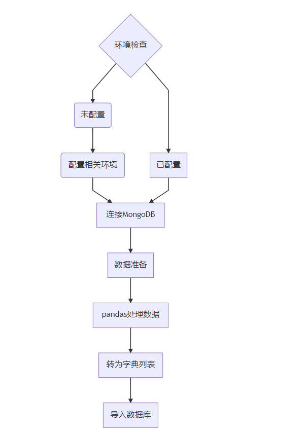 mongodb导入bson数据库 mongodb怎么导入数据_数据库