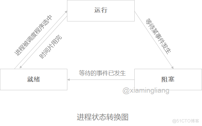 【操作系统】第三章 进程/线程模型_实现