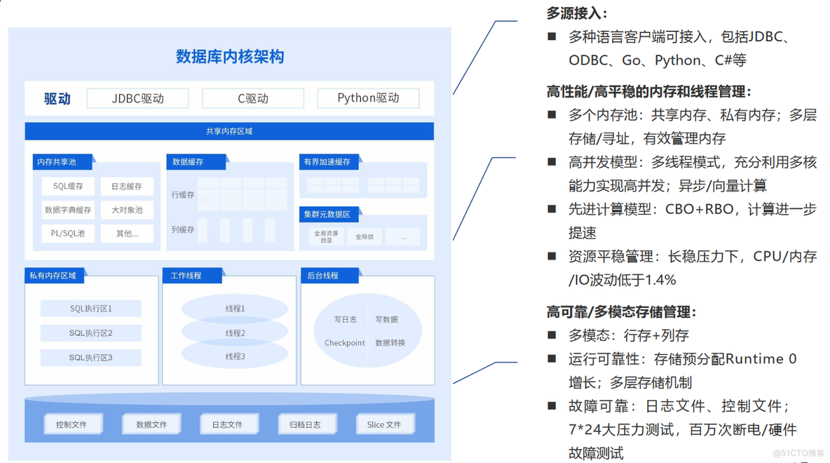 「YashanDB培训心得」--YashanDB YCA培训第一章 基础介绍_数据库_13