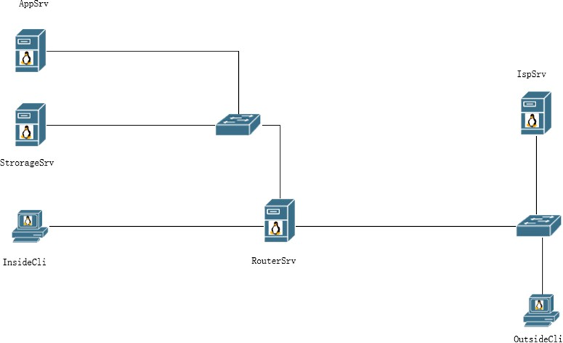 网络系统管理Linux环境——基础配置_客户端