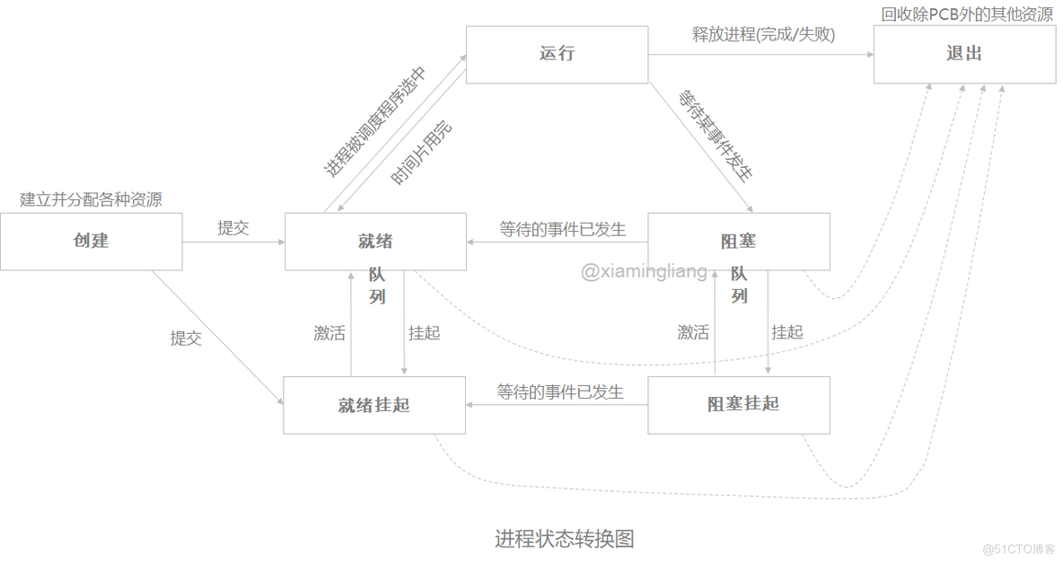 【操作系统】第三章 进程/线程模型_实现_03