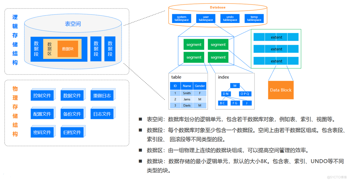 「YashanDB培训心得」--YashanDB YCA培训第一章 基础介绍_数据库_14