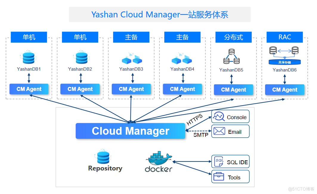 「YashanDB培训心得」--YashanDB YCA培训第一章 基础介绍_数据_24