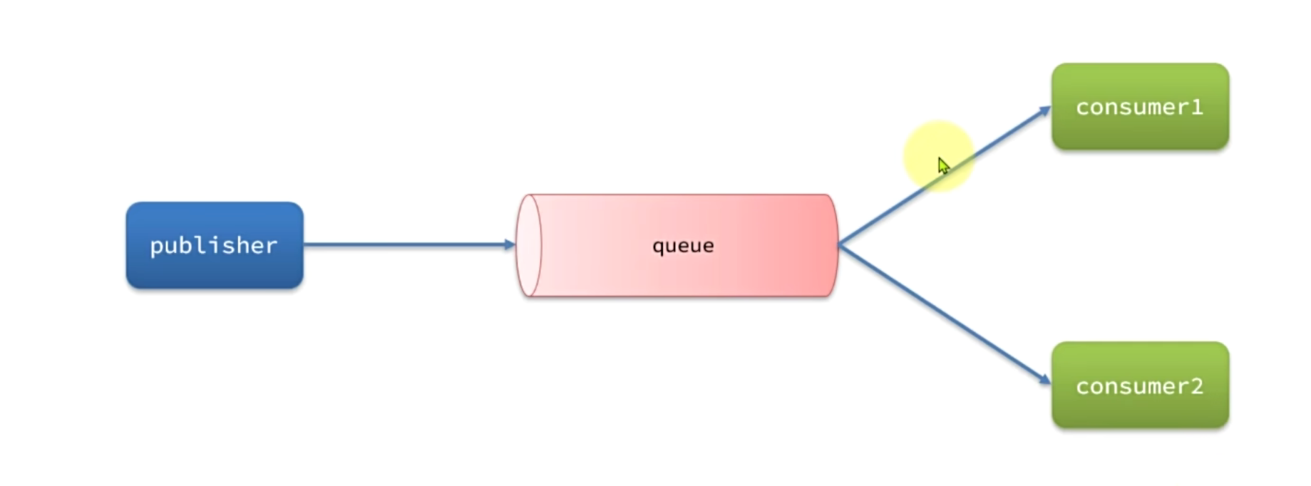 【RabbitMQ】-SpringAMQP以及Work模型_虚拟主机_17